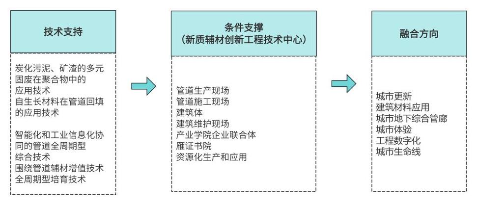 新质辅材工程技术创新中心 管道辅材领域的革新引擎